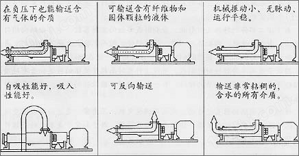 【上海高良泵阀制造有限公司】是GF型不锈钢螺杆泵，单螺杆泵，上海螺杆泵，螺杆泵机械密封，螺杆泵厂家。