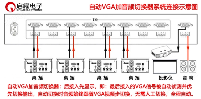 自动4进1出VGA加音频切换器系统连接图